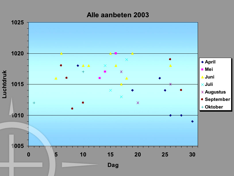 Bij analyse van de vangsten bleek er een duidelijk patroon waarneembaar