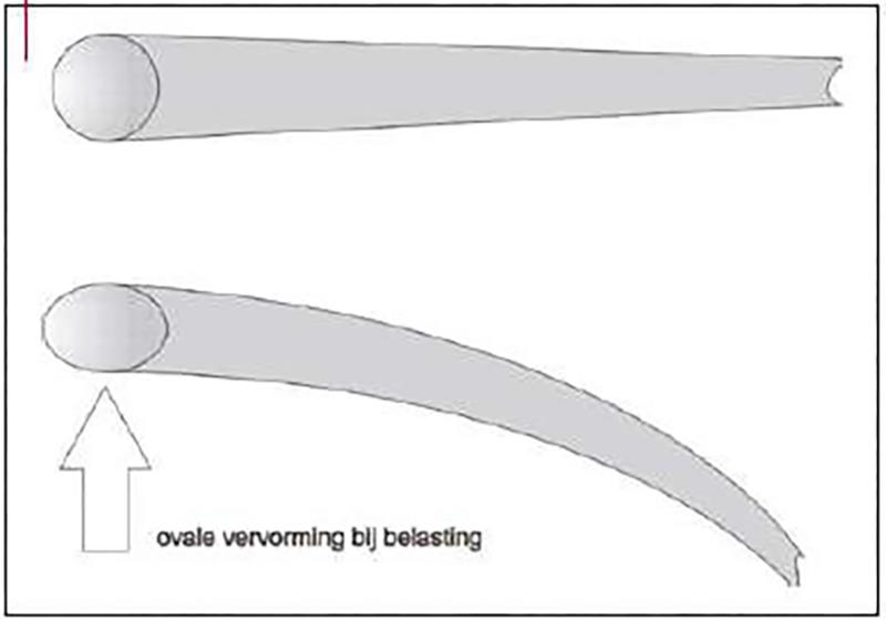 Ovale vervorming bij hengels